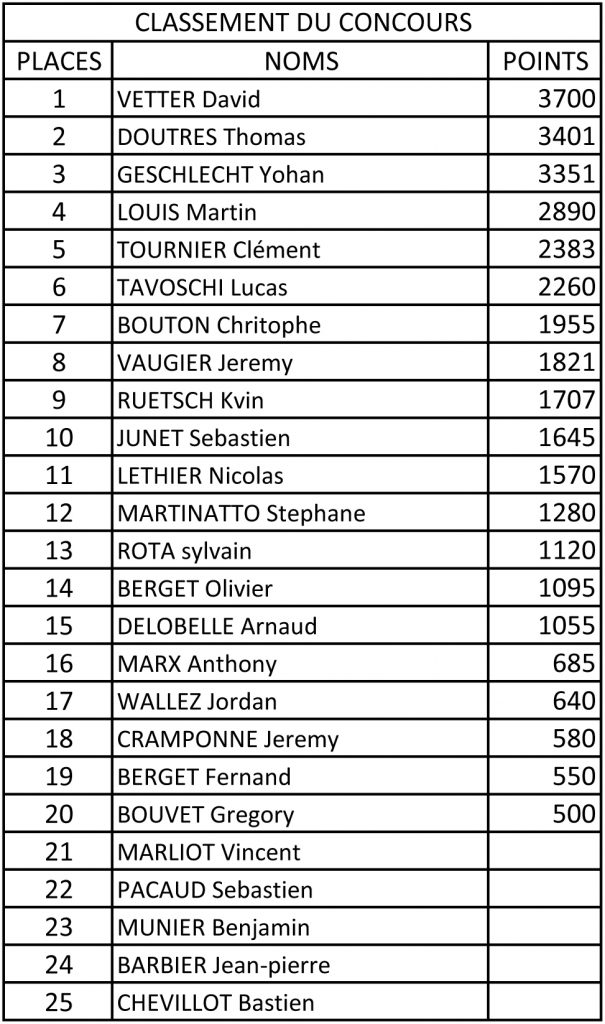 classement-open-float-tube-de-brognard