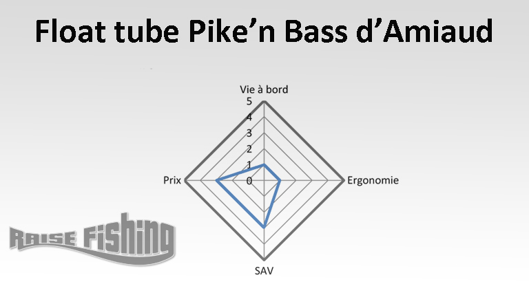 avis-float-amiaud-pike-n-bass-luxe