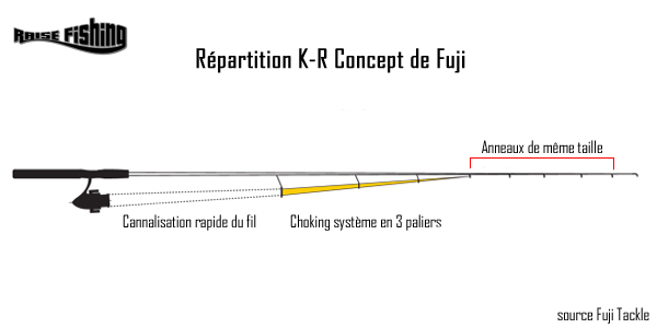 Conversion train d'anneaux en Fuji K